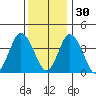 Mispillion River entrance tide chart for Tuesday, November 30, 2021
