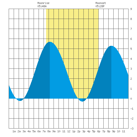 Mispillion River entrance tide chart for Wednesday, November 3, 2021