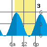 Mispillion River entrance tide chart for Wednesday, November 3, 2021