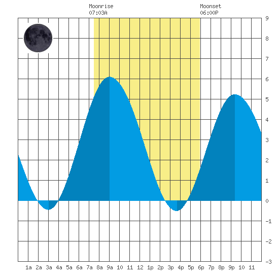 Mispillion River entrance tide chart for Thursday, November 4, 2021