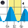 Mispillion River entrance tide chart for Thursday, November 4, 2021