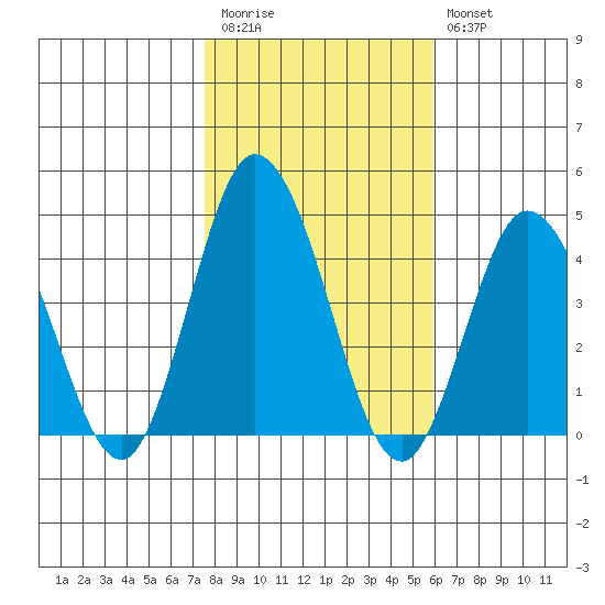 Mispillion River entrance tide chart for Friday, November 5, 2021