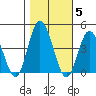 Mispillion River entrance tide chart for Friday, November 5, 2021