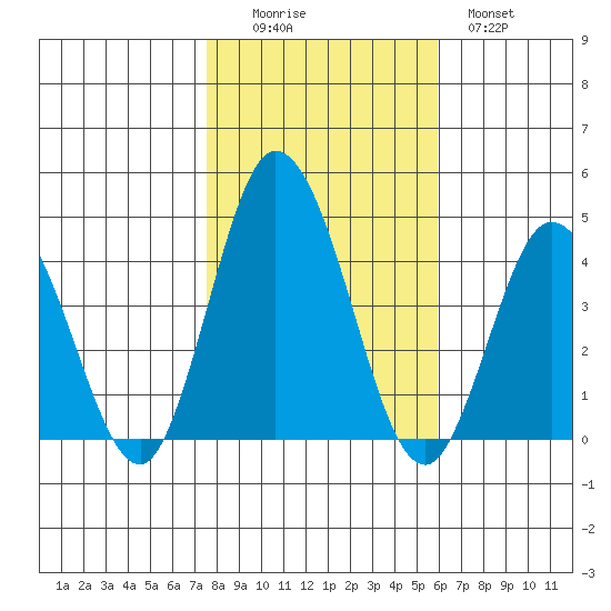Mispillion River entrance tide chart for Saturday, November 6, 2021