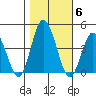 Mispillion River entrance tide chart for Saturday, November 6, 2021