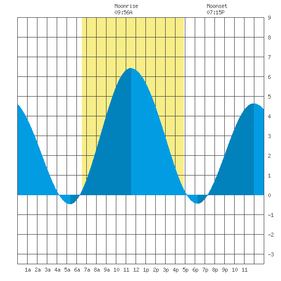 Mispillion River entrance tide chart for Sunday, November 7, 2021