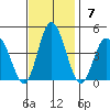Mispillion River entrance tide chart for Sunday, November 7, 2021