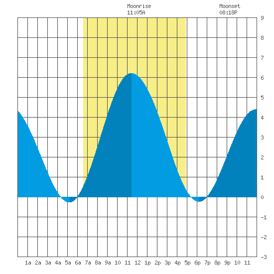 Mispillion River entrance tide chart for Monday, November 8, 2021