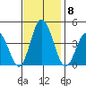 Mispillion River entrance tide chart for Monday, November 8, 2021