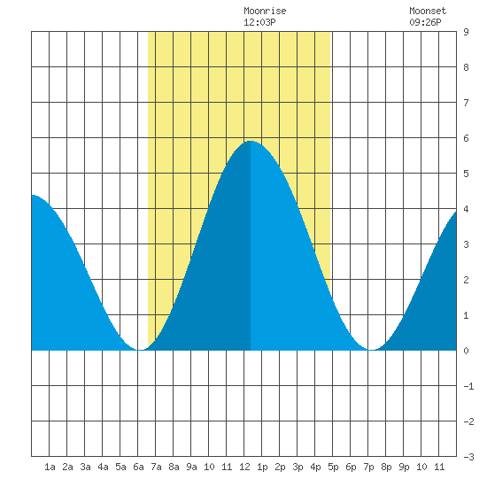 Mispillion River entrance tide chart for Tuesday, November 9, 2021