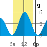 Mispillion River entrance tide chart for Tuesday, November 9, 2021