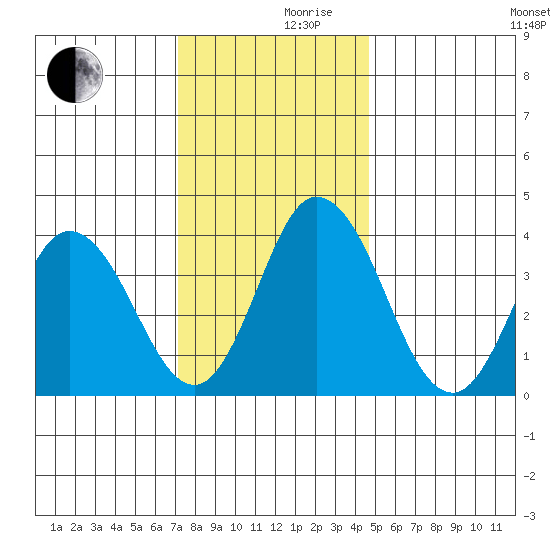 Mispillion River entrance tide chart for Friday, December 10, 2021
