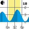 Mispillion River entrance tide chart for Friday, December 10, 2021
