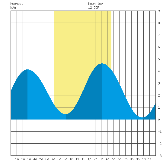 Mispillion River entrance tide chart for Saturday, December 11, 2021