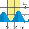 Mispillion River entrance tide chart for Saturday, December 11, 2021