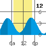 Mispillion River entrance tide chart for Sunday, December 12, 2021