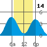 Mispillion River entrance tide chart for Tuesday, December 14, 2021