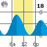 Mispillion River entrance tide chart for Saturday, December 18, 2021