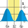Mispillion River entrance tide chart for Wednesday, December 1, 2021