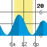 Mispillion River entrance tide chart for Monday, December 20, 2021