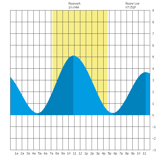 Mispillion River entrance tide chart for Wednesday, December 22, 2021