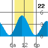 Mispillion River entrance tide chart for Wednesday, December 22, 2021