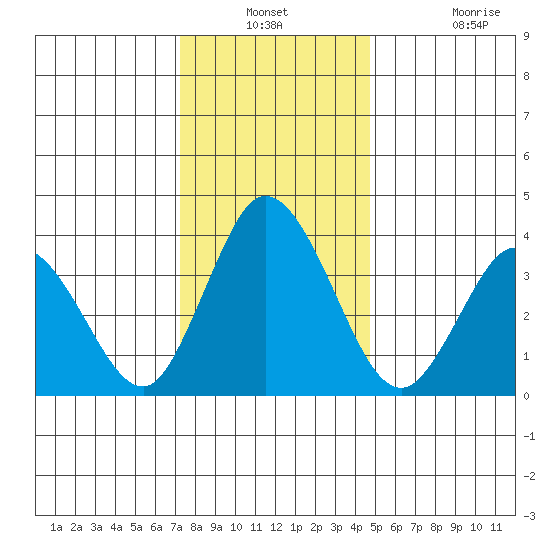 Mispillion River entrance tide chart for Thursday, December 23, 2021
