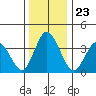 Mispillion River entrance tide chart for Thursday, December 23, 2021