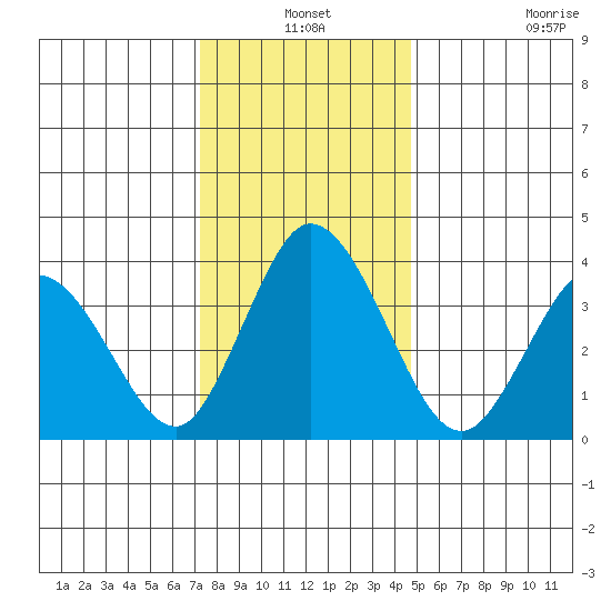 Mispillion River entrance tide chart for Friday, December 24, 2021