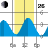 Mispillion River entrance tide chart for Sunday, December 26, 2021