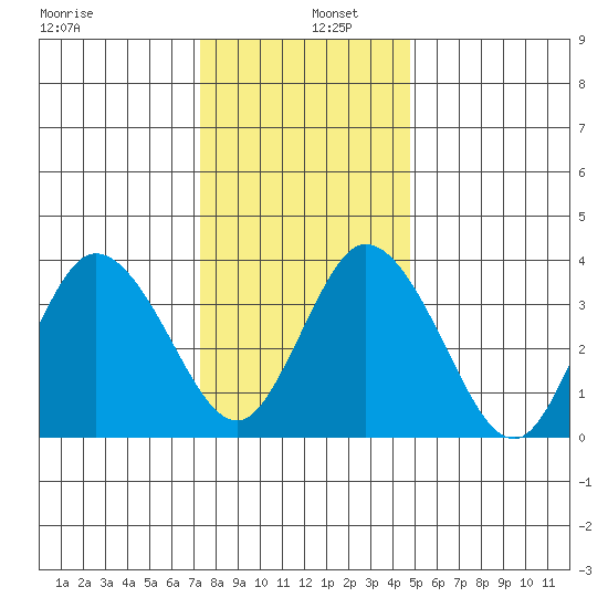 Mispillion River entrance tide chart for Monday, December 27, 2021