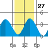 Mispillion River entrance tide chart for Monday, December 27, 2021