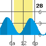 Mispillion River entrance tide chart for Tuesday, December 28, 2021