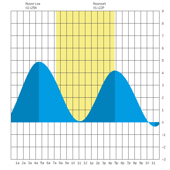 Mispillion River entrance tide chart for Wednesday, December 29, 2021