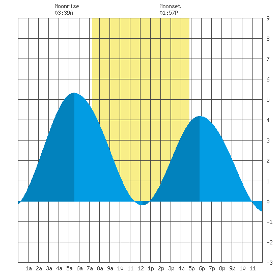 Mispillion River entrance tide chart for Thursday, December 30, 2021