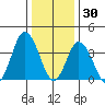 Mispillion River entrance tide chart for Thursday, December 30, 2021