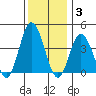 Mispillion River entrance tide chart for Friday, December 3, 2021
