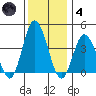 Mispillion River entrance tide chart for Saturday, December 4, 2021