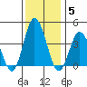 Mispillion River entrance tide chart for Sunday, December 5, 2021