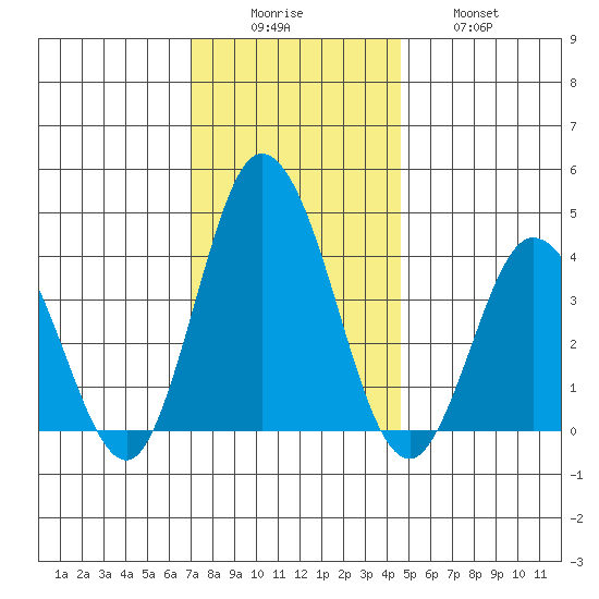 Mispillion River entrance tide chart for Monday, December 6, 2021