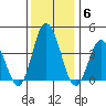 Mispillion River entrance tide chart for Monday, December 6, 2021