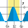 Mispillion River entrance tide chart for Tuesday, December 7, 2021