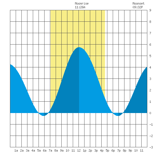 Mispillion River entrance tide chart for Wednesday, December 8, 2021