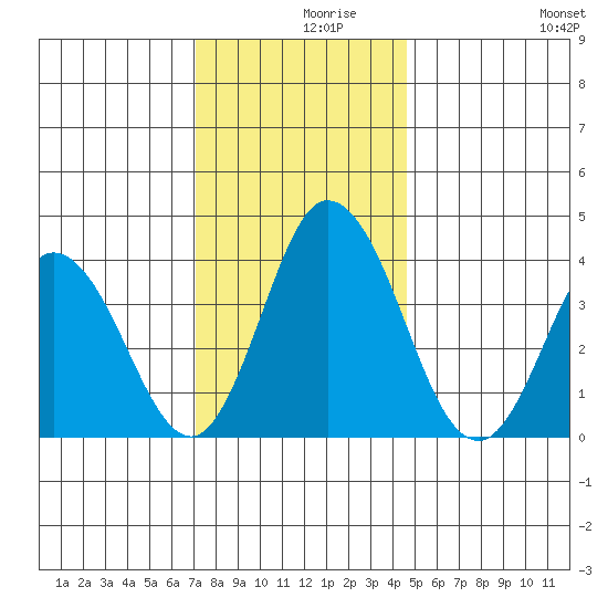Mispillion River entrance tide chart for Thursday, December 9, 2021
