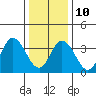 Mispillion River entrance tide chart for Monday, January 10, 2022