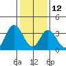 Mispillion River entrance tide chart for Wednesday, January 12, 2022