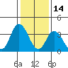 Mispillion River entrance tide chart for Friday, January 14, 2022