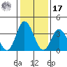 Mispillion River entrance tide chart for Monday, January 17, 2022