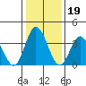 Mispillion River entrance tide chart for Wednesday, January 19, 2022