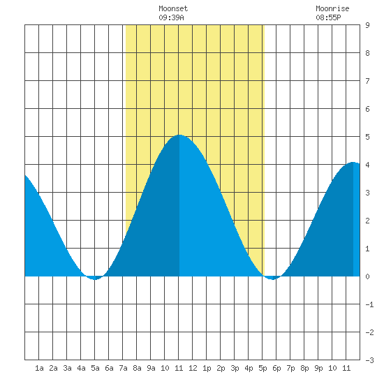 Mispillion River entrance tide chart for Friday, January 21, 2022